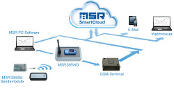 MSR385WD Wireless-Mess-System von MSR Electronics: Messdaten sind via GSM-Terminal aus der MSR SmartCloud abrufbar.